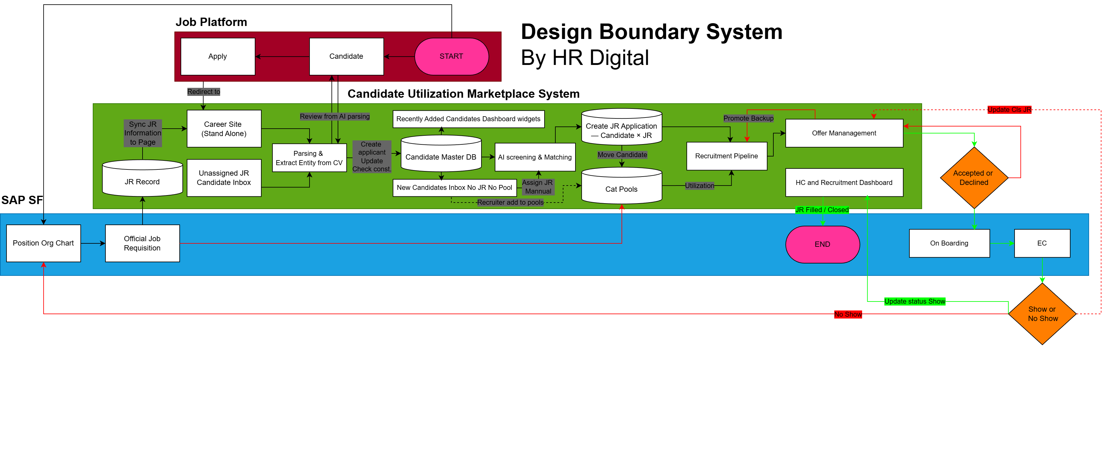 AI TAC Systems overview showing Talent Marketplace and AI Screening connected to SAP SuccessFactors.